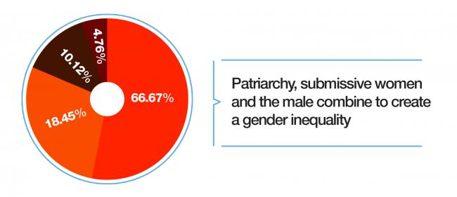 Gender inequality is fundamentally a patriarchal power game: Survey 